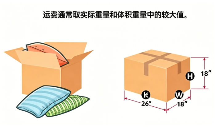 寄衣服被子大件用什么物流便宜？内行计费技巧规则解密，告别体积重乱收费