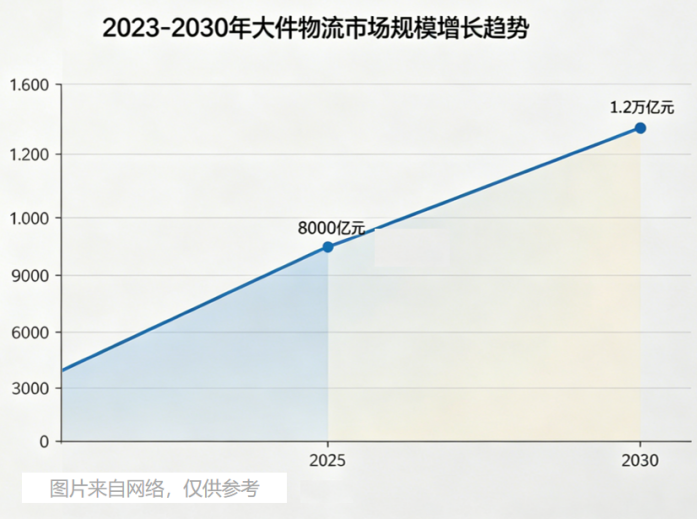 物流大件上门寄哪家便宜？普通货物、电动车托运超划算